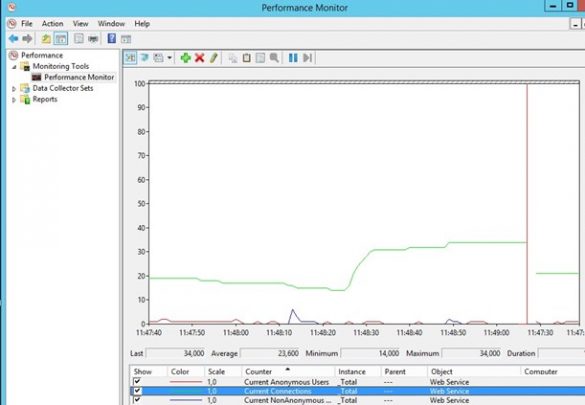 iis current user connections graph