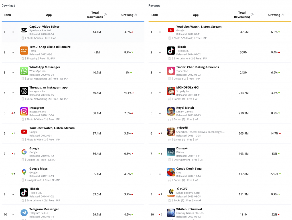 App Store Downloads & Revenue Top 10 by Q1 2024