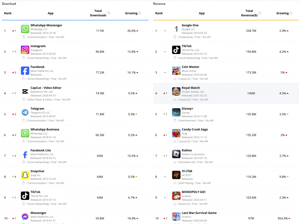 Google Play Downloads & Revenue Top 10 by Q1 2024