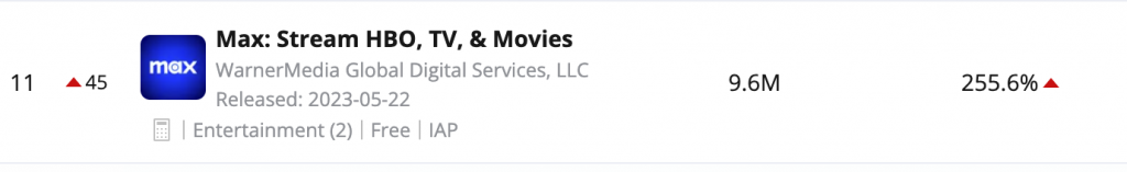 HBO Max was the fastest-growing app in March 2024.
