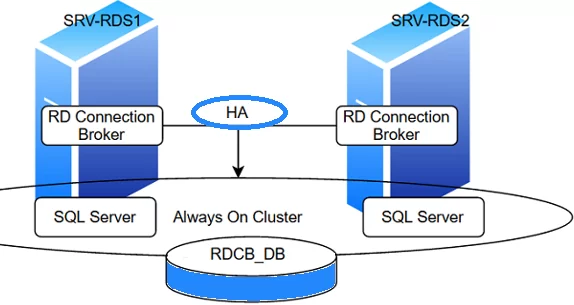 High Availability Remote Desktop Connection Broker on Windows Server 2019